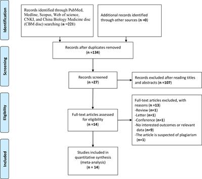 Prognostic Value of Peripheral Whole Blood Cell Counts Derived Indexes in Gallbladder Carcinoma: A Systematic Review and Meta-Analysis